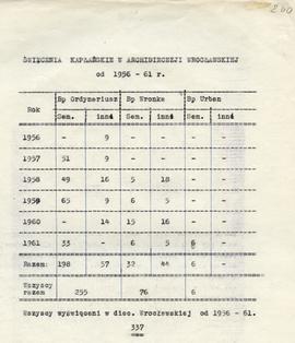 Święcenia kapłańskie w Archidiecezji Wrocławskiej